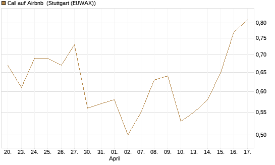 Call auf Airbnb [J.P. Morgan Structured Products B.V.] Chart