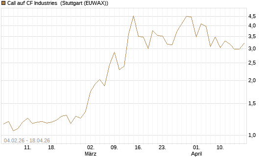 Call auf CF Industries [J.P. Morgan Structured Products B.V.] Chart