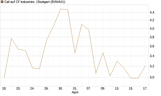 Call auf CF Industries [J.P. Morgan Structured Products B.V.] Chart