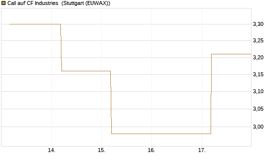 Call auf CF Industries [J.P. Morgan Structured Products B.V.] Chart