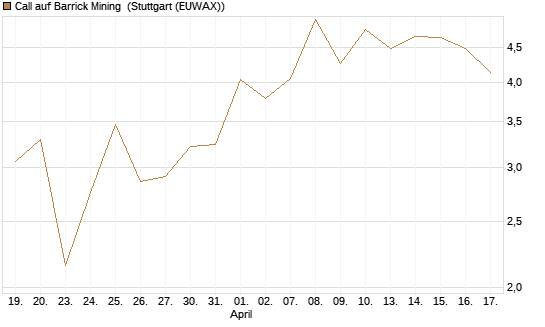 Call auf Barrick Mining [J.P. Morgan Structured Products B.V.] Chart