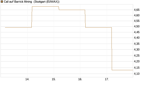 Call auf Barrick Mining [J.P. Morgan Structured Products B.V.] Chart
