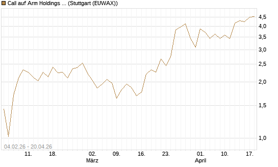 Call auf Arm Holdings plc. [ADR] [J.P. Morgan Structured Products B.V.] Chart