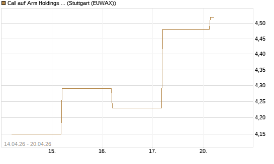 Call auf Arm Holdings plc. [ADR] [J.P. Morgan Structured Products B.V.] Chart