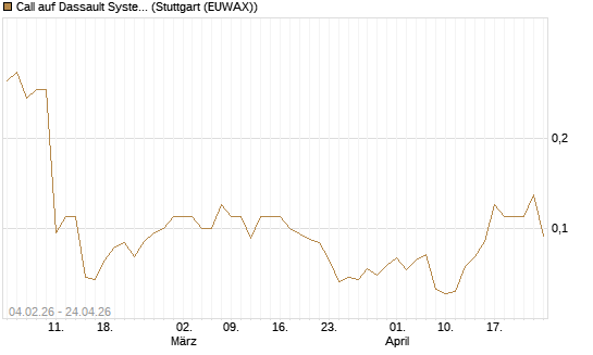 Call auf Dassault Systems [J.P. Morgan Structured Products B.V.] Chart