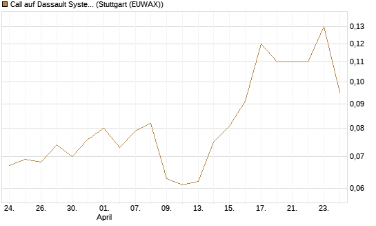 Call auf Dassault Systems [J.P. Morgan Structured Products B.V.] Chart