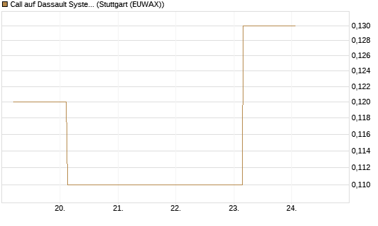 Call auf Dassault Systems [J.P. Morgan Structured Products B.V.] Chart