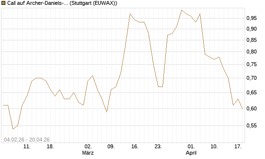 Call auf Archer-Daniels-Midland [J.P. Morgan Structured Products B.V.] Chart