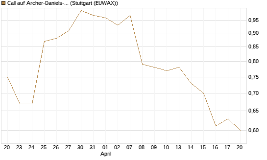 Call auf Archer-Daniels-Midland [J.P. Morgan Structured Products B.V.] Chart