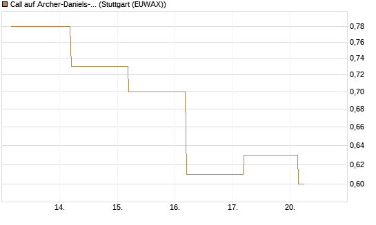 Call auf Archer-Daniels-Midland [J.P. Morgan Structured Products B.V.] Chart