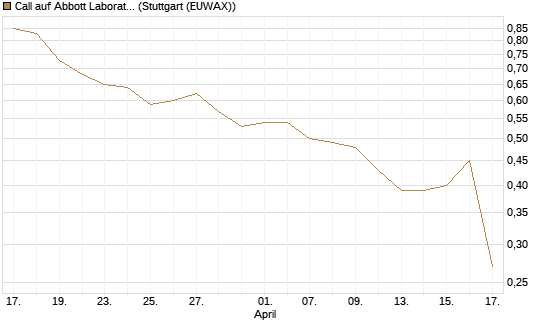 Call auf Abbott Laboratories [J.P. Morgan Structured Products B.V.] Chart