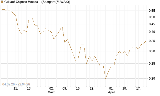 Call auf Chipotle Mexican Grill [J.P. Morgan Structured Products B.V.] Chart