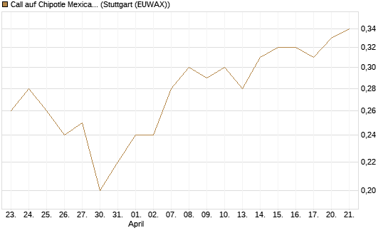 Call auf Chipotle Mexican Grill [J.P. Morgan Structured Products B.V.] Chart