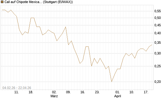 Call auf Chipotle Mexican Grill [J.P. Morgan Structured Products B.V.] Chart