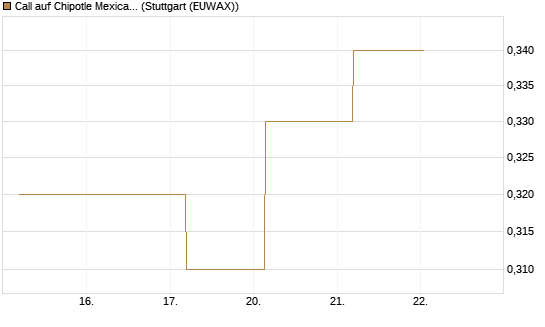 Call auf Chipotle Mexican Grill [J.P. Morgan Structured Products B.V.] Chart
