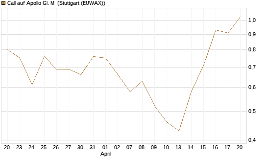 Call auf Apollo Gl. M [J.P. Morgan Structured Products B.V.] Chart