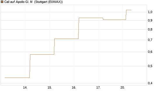 Call auf Apollo Gl. M [J.P. Morgan Structured Products B.V.] Chart