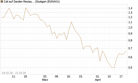 Call auf Darden Restaurants [J.P. Morgan Structured Products B.V.] Chart