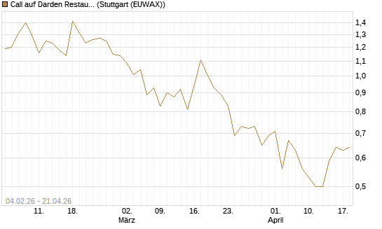 Call auf Darden Restaurants [J.P. Morgan Structured Products B.V.] Chart