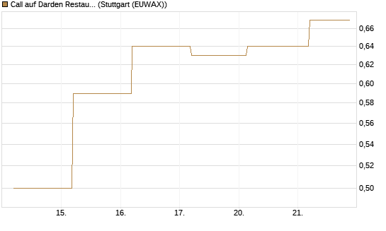 Call auf Darden Restaurants [J.P. Morgan Structured Products B.V.] Chart