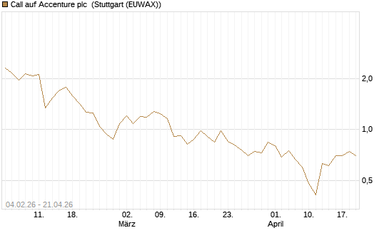Call auf Accenture plc [J.P. Morgan Structured Products B.V.] Chart