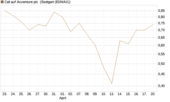 Call auf Accenture plc [J.P. Morgan Structured Products B.V.] Chart