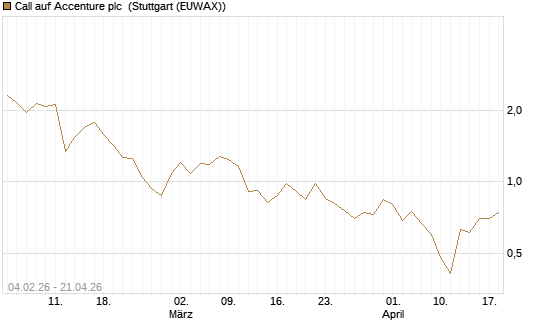 Call auf Accenture plc [J.P. Morgan Structured Products B.V.] Chart