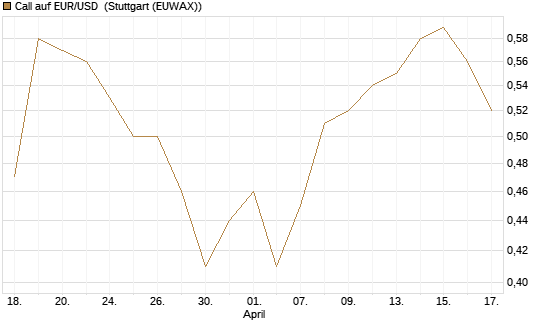 Call auf EUR/USD [J.P. Morgan Structured Products B.V.] Chart