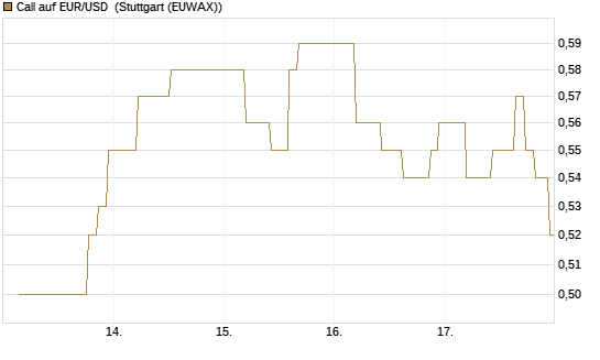 Call auf EUR/USD [J.P. Morgan Structured Products B.V.] Chart