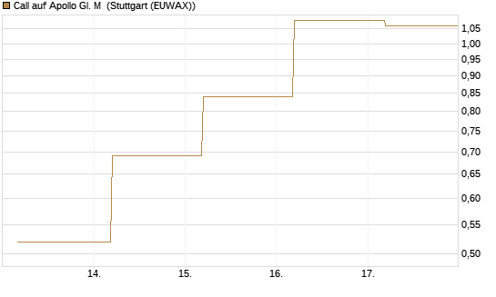 Call auf Apollo Gl. M [J.P. Morgan Structured Products B.V.] Chart