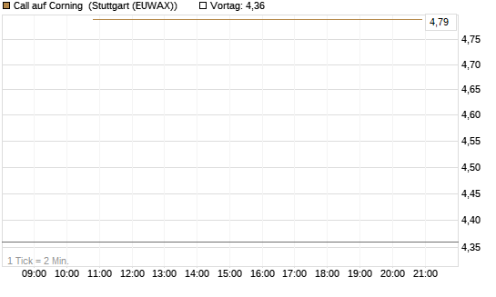 Call auf Corning [J.P. Morgan Structured Products B.V.] Chart