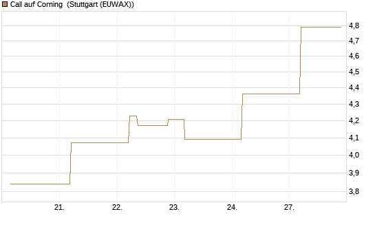 Call auf Corning [J.P. Morgan Structured Products B.V.] Chart