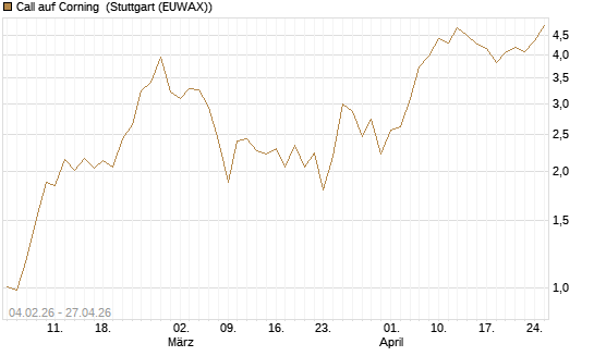 Call auf Corning [J.P. Morgan Structured Products B.V.] Chart