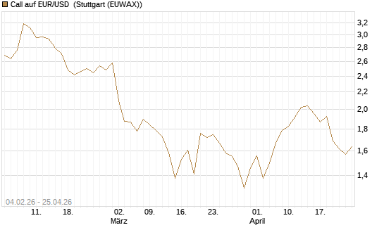Call auf EUR/USD [J.P. Morgan Structured Products B.V.] Chart