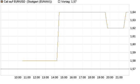 Call auf EUR/USD [J.P. Morgan Structured Products B.V.] Chart