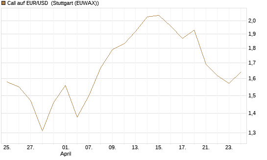 Call auf EUR/USD [J.P. Morgan Structured Products B.V.] Chart