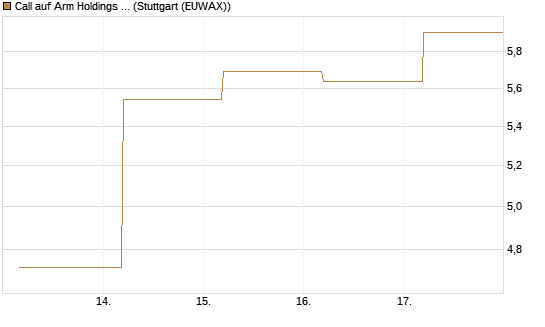 Call auf Arm Holdings plc. [ADR] [J.P. Morgan Structured Products B.V.] Chart