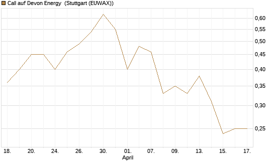 Call auf Devon Energy [J.P. Morgan Structured Products B.V.] Chart