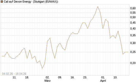 Call auf Devon Energy [J.P. Morgan Structured Products B.V.] Chart