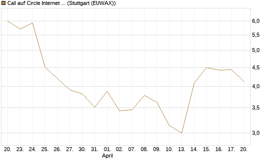Call auf Circle Internet Group Inc. [Ordinary Shares - Class A] [J.P. Morgan Structured Products B.V.] Chart
