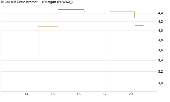Call auf Circle Internet Group Inc. [Ordinary Shares - Class A] [J.P. Morgan Structured Products B.V.] Chart