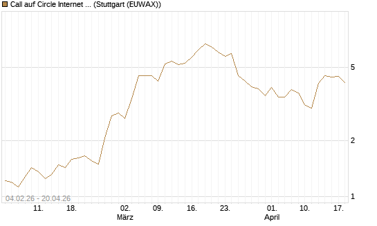 Call auf Circle Internet Group Inc. [Ordinary Shares - Class A] [J.P. Morgan Structured Products B.V.] Chart