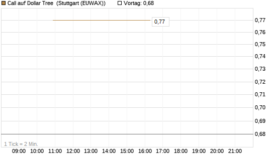 Call auf Dollar Tree [J.P. Morgan Structured Products B.V.] Chart