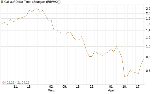 Call auf Dollar Tree [J.P. Morgan Structured Products B.V.] Chart