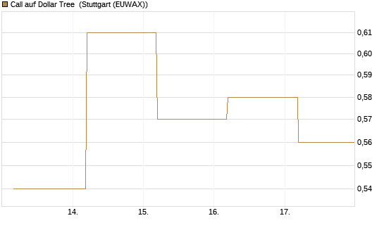 Call auf Dollar Tree [J.P. Morgan Structured Products B.V.] Chart