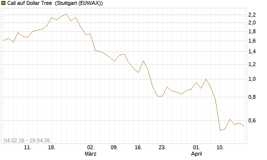 Call auf Dollar Tree [J.P. Morgan Structured Products B.V.] Chart