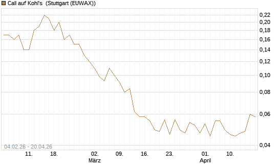 Call auf Kohl's [J.P. Morgan Structured Products B.V.] Chart