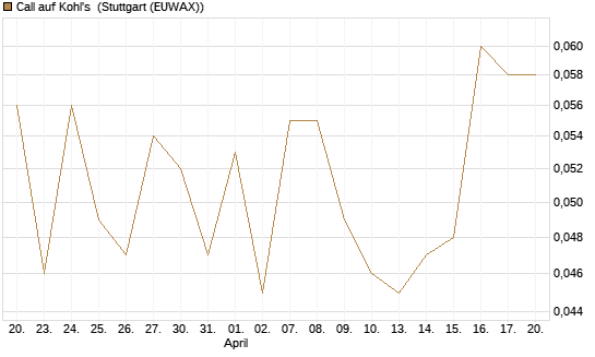Call auf Kohl's [J.P. Morgan Structured Products B.V.] Chart