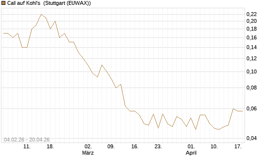 Call auf Kohl's [J.P. Morgan Structured Products B.V.] Chart