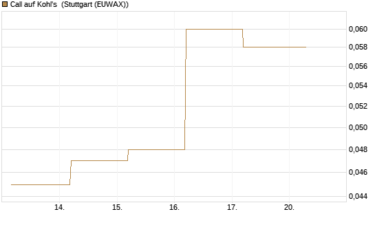 Call auf Kohl's [J.P. Morgan Structured Products B.V.] Chart